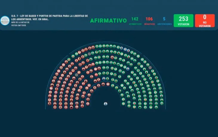 Con apoyo de Pichetto, Diputados aprobó en general la ley bases de Milei